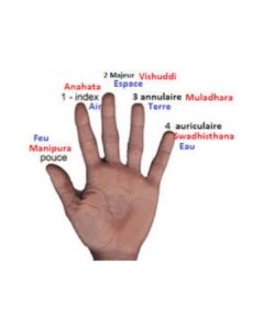 mudras, éléments chakras